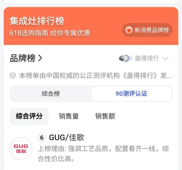 上榜蓋得90權(quán)威測評認證，佳歌集成灶，好品質(zhì)，始終如一！